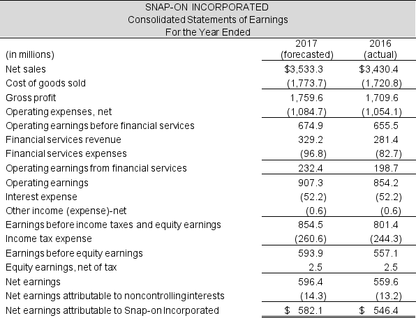 Assume following are the forecasted income statement and balance sheet for Snap-On Corporation for the year ended December 31, 2017.     Continued next page    Continued next page The following additional information is relevant to the 2017 forecasted financial statements:    Required: Prepare, in good form, a forecasted statement of cash flows for the company for 2017 using the indirect method.