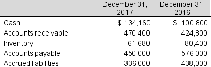The following schedule of information relates to Lumos, Inc. for the year ended December 31, 2017:    The company's balance sheet reports the following:    The company's 2017 income statement reports the following:    Required: Prepare a statement of cash flow, in good form, for December 31, 2017 for Lumos, Inc. using the indirect method.