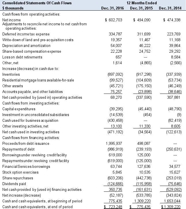 The following is the 2016 statement of cash flows for PulteGroup, Inc.     Required:  a. In determining operating cash flow in 2016, the company includes share-based compensation expense of $22,228 thousand. Why does the company add this amount? b. The operating section in 2016 includes an increase in cash of $75,257 for  Accounts payable, accrued and other liabilities.  Explain this reconciling item. c. Does the composition of PulteGroup's cash flow statement present a  healthy  picture? Explain.