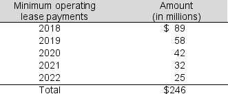Beacon Industries disclosed the following minimum rental commitments under non-cancelable operating leases in its 2017 annual report:   What is the present value of these operating lease payments, assuming a 6% discount rate? A)  $246 million B)  $215 million C)  $ 70 million D)  $225 million E)  None of the above
