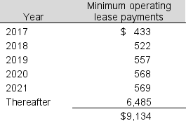 Whole Foods Markets reports operating lease information in its 2016 annual report (in millions) . You determine that a discount rate of 6.0% is appropriate for Whole Foods and calculate the following. What economic liability is potentially left off Whole Foods' balance sheet? Round the remaining lease term to the nearest whole year.    A)  $12,912 million B)  $ 5,356 million C)  $ 5,569 million D)  $ 9,134 million E)  None of the above