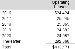 Cabela's Corp disclosed the following minimum rental commitments under non-cancelable operating leases in its 2015 annual report (in millions) .   What is the approximate present value of the minimum lease payments? Assume a discount rate of 6.0% and round the remaining lease term to the nearest whole year. A)  $233,357 million B)  $ 15,113 million C)  $255,007 million D)  $373,713 million E)  None of the above