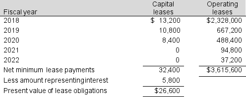 Falls Financial Corp. 2017 annual report discloses the following lease payments:   What is the approximate implicit rate of return on the capital leases? A)  8.8% B)  11.5% C)  10.2% D)  12.6% E)  9.1%