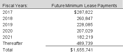 American Eagle Outfitters reported the following operating lease information in a footnote to the 2016 annual report (in thousands):      a. Calculate the liabilities potentially left off the balance sheet. Assume that the company's implicit discount rate on leases is 6% and round the remaining lease term to the nearest whole year. b. American Eagle Outfitters' balance sheet reveals that the company has $1,782,660 thousand total assets and $578,091 thousand total liabilities. What proportion of assets and liabilities are on balance sheet versus off balance sheet?