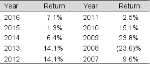 International Paper Company's 2016 annual report disclosed the following pension information: Actual rates of return earned on U.S. pension plan assets for each of the last 10 years were:   The footnote also reports that International Paper's expected long-term rate of return on plan assets is 7.75%. a. Calculate the actual (long-term) rate of return over the past 10 years. b. Does the company's expected rate of return seem reasonable? Why or why not?<div style=padding-top: 35px> 