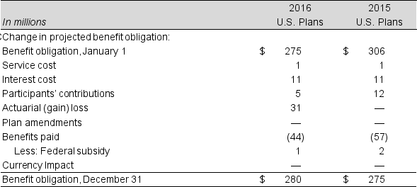 International Paper Company's 2016 annual report disclosed the following post-employment information:   Table continued next page Table continued   a. How much total benefits did former employees receive during the year? b. How much did the company pay to former employees for post-employment benefits during the year? c. What proportion of the obligation is funded? Explain.<div style=padding-top: 35px> 