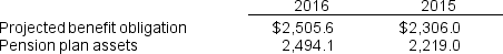 PACCAR Inc. reports the following information in its 2016 annual report (in millions):   a. Calculate the funded status of the pension plan in 2016 and compare it to the funded status in 2015. Are these amounts significant? b. How does this funded status affect the company's balance sheet?<div style=padding-top: 35px> 