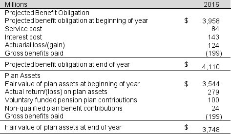 Union Pacific reports the following information in its 2016 annual report (in millions):   a. How much retirement benefits did former employees receive during the year? b. How much did the company pay to former employees for retirement benefits during the year? c. What rate did Union Pacific 's pension assets actually earn during 2016? d. What average rate did Union Pacific use to calculate interest cost during 2016?<div style=padding-top: 35px> 