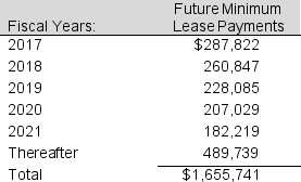 American Eagle Outfitters includes the following in its fiscal 2016 annual report (in thousands):   Required: a. Calculate the present value of operating lease payments using a discount rate of 6% and rounding the remaining lease life to the nearest whole year. b. Assume that the leased equipment has a useful life of 9 years, no salvage value, and straight-line depreciation is used. Estimate the effect on net operating profit before tax of capitalizing these leases. Assume that rental expense in 2016 is the same as 2017 lease payments. c. How would ROE and the other financial ratios from the ROE decomposition be affected if the company capitalized these operating leases?<div style=padding-top: 35px> 