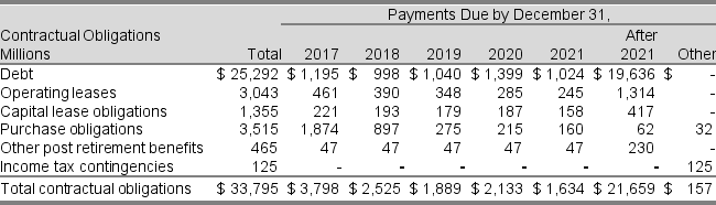 The following is an excerpt from the Union Pacific 2016 annual report: The following tables identify material obligations and commitments as of December 31, 2016: ﻿ ﻿   ﻿ Required: a. Calculate the present value of operating lease payments using a discount rate of 7% and rounding the remaining lease term to the nearest whole year. b. Union Pacific reported net operating assets (NOA) of $35,726 million in 2016. If the operating leases were capitalized, what would net operating assets have been? c. Assume that the leased equipment has a useful life of 11 years, no salvage value, and straight-line depreciation is used. Estimate the effect on net operating profit before tax of capitalizing these leases. Assume that rental expense in 2016 is the same as 2017 lease payments. d. Union Pacific reported net operating profit after tax (NOPAT) of $4,746 million and net operating assets (NOA) of $35,726 million for 2016. Calculate RNOA for 2016. Recalculate RNOA under the assumption that the company capitalized its operating leases. Use the effect calculated in c. above (ignore taxes). Is the difference significant? (Hint: for the purpose of part d., use NOA versus average NOA in your computations.)<div style=padding-top: 35px> 