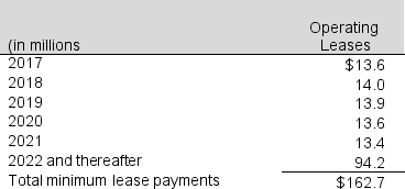 Federated Investors, Inc. includes the following in its 2016 annual report: The following is a schedule by year of future minimum payments required under the operating leases that have initial or remaining noncancelable lease terms in excess of one year as of December 31, 2016:   Required: a. Calculate the present value of operating lease payments using a discount rate of 6% and rounding the remaining lease term to the nearest whole year. b. For 2016, the company reported total assets of $1,155.107 million and total liabilities of $527.961 million. What would total assets and total liabilities have been if the company had capitalized these leases. Does capitalizing make a significant difference on the company's balance sheet? c. Assume that the leased equipment has a useful life of 13 years and no salvage value. Estimate the effect on net operating profit before tax of capitalizing these leases, assuming the rent expense in 2016 is equal to 2017 rent expense. d. Explain how ROE, FLEV, RNOA, and NOAT would be affected if these leases are capitalized.<div style=padding-top: 35px> 