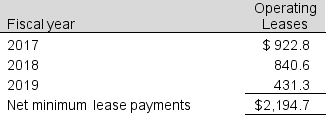 California Enterprises Inc. reports the following in its 2016 annual report: ($ thousands)   Required: a. Calculate the present value of operating lease payments using a discount rate of 5%. b. California Enterprises' balance sheet reports total assets of $24,109.2 thousand and total liabilities of $6,580.8 thousand. Calculate the company's total liabilities to equity ratio with and without the operating leases being capitalized. c. Assume that the leased equipment has a useful life of 4 years and no salvage value. Estimate the effect on net operating profit before tax of capitalizing these operating leases. Assume rent expense in 2016 equals 2017 rent expense. d. Estimate the effect on interest expense of capitalizing these operating leases.<div style=padding-top: 35px> 