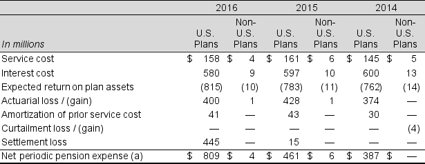International Paper Company disclosed the following pension information in its 2016 annual report: Net periodic pension expense for qualified and nonqualified U.S. defined benefit plans comprised the following:   Required: a. Briefly explain the following components of the company's pension expense for the year: service cost, interest cost, and actuarial loss. b. International Paper reports an actual return on plan assets for its U.S. Plans of $607 million for the year. Why is this different from the expected return of $815 million reported above? c. What cash contribution did the company make to the pension plan during the year?<div style=padding-top: 35px> 