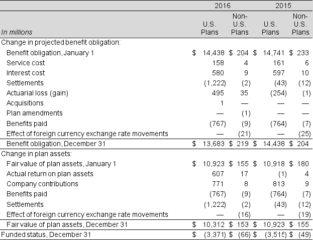 International Paper, Inc. disclosed the following pension information in its 2016 annual report:   Required: a. The U.S. pension plan is underfunded by $3,371 million in 2016. How does this fact affect International Paper's 2016 balance sheet? b. What is service cost? How does it affect the company's pension expense for the year? c. What average interest rate did International Paper use to calculate interest cost on its U.S. pension plan during 2016? d. How much did International Paper contribute to both of its pension plans during 2016? How does that compare to the contribution in 2015? e. What amount of pension benefits were paid to former employees for all plans during 2016? f. Why do the benefits paid affect both the pension obligation and the pension assets?<div style=padding-top: 35px> 