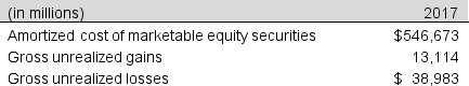 <strong>Following is a portion of the investments footnote from Redfield Inc.'s 2017 annual report.   What amount does Redfield report for its passive investments in marketable equity securities on it 2017 balance sheet?</strong> A) $19,899 million B) $400,619 million C) $380,443 million D) $520,804 million E) None of the above <div style=padding-top: 35px> 