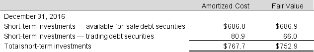 <strong>Waterton Corporation reported that short-term investments in debt securities consisted of the following (in millions):   Which of the following is true?</strong> A) Waterton's 2016 balance sheet includes short-term investments of $767.7 million. B) Unrealized losses of $14.9 million on trading securities are included in 2016 income. C) There are no net unrealized gains on available-for-sale securities. D) Accumulated other comprehensive income included no unrealized gains or losses. E) None of the above <div style=padding-top: 35px> 