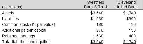 <strong>Westfield Bank and Trust acquired 100% of the outstanding voting shares of Cleveland United Bank on January 1, 2017. Before the acquisition, the balance sheets of the two companies are as follows:   Continued next page Westfield Bank and Trust issues 75,000 shares of its common stock with a market value of $1,062 million to the owners of Cleveland United Bank in return for all of their shares of Cleveland United common stock. The assets of Cleveland United have a fair value in excess of book value of $34.8 million. The consolidated balance sheet of Westfield Bank and Trust at January 1, 2017 would report goodwill of:</strong> A) $0 (no goodwill) B) $277.2 million C) $231.8 million D) $400.0 million E) None of the above <div style=padding-top: 35px> 