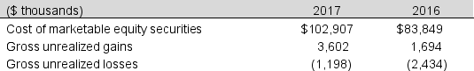 Syracuse, Inc., reports the following details of its passive investments in marketable equity securities in its 2017 annual report:   a. What amount appeared on Syracuse's balance sheet in 2017 for its marketable equity securities? b. Calculate the net unrealized gains and or losses for the marketable equity securities for both years.<div style=padding-top: 35px> 
