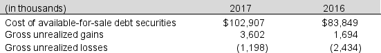 Syracuse, Inc. reported net income of $202,052 thousand for fiscal 2017. The annual report included the following details about its available-for-sale debt securities:   a. What amount appeared on Syracuse's balance sheet in 2017 for available-for-sale debt securities? b. If Syracuse had instead classified these debt securities as trading, what would net income have been? Assume a marginal tax rate of 37% for your calculations.<div style=padding-top: 35px> 