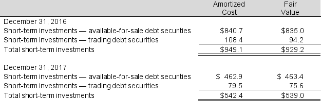 The 2017 annual report of Albany Corporation reports the following (in millions):   a. What amount does Albany report as trading debt securities on its balance sheets for 2017? b. How do the net unrealized gains (losses) on the company's trading debt securities affect pretax income for 2017?<div style=padding-top: 35px> 