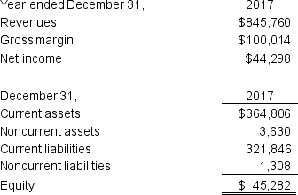 In 2013, West Yellow Corporation made a $1.44 million investment in Ennis, Inc. and assumed a 42% ownership of Ennis. The investment in Ennis is accounted for under the equity method. Ennis reported the following financial information for the year ended December 31, 2017 (in thousands):   a. Calculate the equity earnings that West Yellow reported on its 2017 income statement. b. Determine the investment balance for Ennis on West Yellow's balance sheet at December 31, 2017.<div style=padding-top: 35px> 