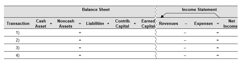 Buttle Co. invests in the stock of Drummond, Inc. Record the following transactions in the financial statements effects template below. 1) Purchased 7,000 shares of Drummond, Inc. common stock for $18 per; these shares represent 30% ownership of Drummond, Inc., which conveys to Buttle Co. significant influence over the operations of Drummond. 2) Received a cash dividend of $4.62 per share from Drummond, Inc. 3) Drummond, Inc. reports net income of $226,800. 4) Sold all 7,000 shares of Drummond, Inc. for $170,400.