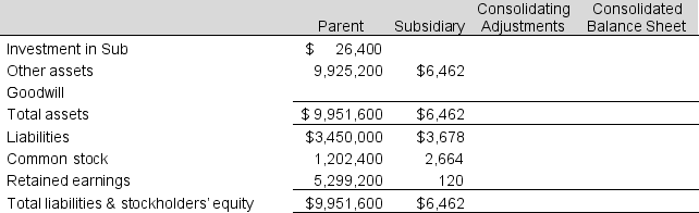 Parent Company purchases 100% of Subsidiary Company for $26,400. Use the following table to consolidate the balance sheets of the two companies as of the acquisition date.
