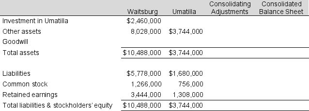 Waitsburg Company purchased all of Umatilla Company's common stock for $2,460,000 cash on January 1. When analyzing the purchase price, Waitsburg determined that the other assets of Umatilla were undervalued by $330,000, with any excess purchase price considered to be goodwill. Use the following table to consolidate the balance sheets of the two companies as of the acquisition date.