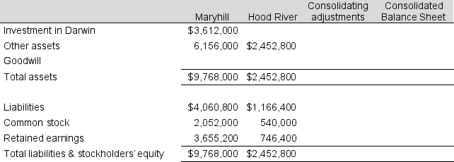 Maryhill Corp. purchased all of Hood River Company's common stock for $3,612,000 cash on January 1. When analyzing the purchase price, Maryhill Corp. determined that the other assets of Hood River were undervalued by $633,600 and that the company had an unrecorded liability of $240,000 related to ongoing litigation. Any excess purchase price was for goodwill. Use the following table to consolidate the balance sheets of the two companies as of the acquisition date.