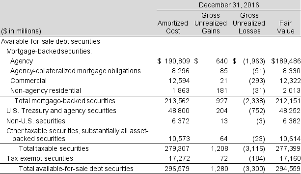 The 2016 annual report of Bank of America includes the following footnote related to its available-for-sale debt securities:   a. What amount will Bank of America report for available-for-sale debt securities on the balance sheet? Explain. b. How do gross unrealized gains and losses arise on these available-for-sale debt securities? c. Calculate the net unrealized gains or losses for 2016. d. How do these unrealized gains and losses affect Bank of America's 2016 income statement? e. How do these unrealized gains and losses affect Bank of America's 2016 balance sheet?<div style=padding-top: 35px> 