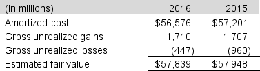 Following is a portion of the investments footnote from Allstate's 2016 10-K. Investment earnings are a crucial component of the financial performance of insurance companies such as Allstate, and investments comprise a large part of Allstate's assets. Allstate accounts for its debt securities as available-for-sale securities.   Required: a. What amount does Allstate report for available-for-sale debt securities on its balance sheets for 2016 and 2015? b. What are the net unrealized gains (losses) at year-end 2016 and 2015? How did these unrealized gains (losses) affect the company's reported income in 2016 and 2015? c. If the company had accounted for these debt securities as trading securities, how would income before income tax have been affected in 2016? Your response should quantify the effect in dollars. d. What is the difference between realized and unrealized gains and losses? Relating to debt securities, are realized gains and losses treated differently in the income statement than unrealized gains and losses?<div style=padding-top: 35px> 