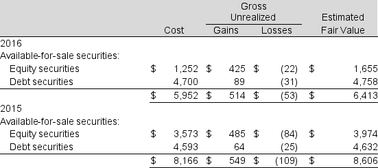 The following is from the footnotes to The Coca-Cola Company's recent financial statements. (Note: Coca-Cola's 2016 disclosures are consistent with the former accounting rules for marketable equity securities.) Trading Securities As of December 31, 2016 and 2015, our trading securities had a fair value of $384 million and $322 million, respectively, and consisted primarily of equity securities. The Company had net unrealized gains on trading securities of $39 million, $19 million and $40 million as of December 31, 2016, 2015 and 2014, respectively. The Company's trading securities were included in the following line items in our consolidated balance sheets (in millions):   Available-for-Sale and Held-to-Maturity Securities As of December 31, 2016 and 2015, the Company did not have any held-to-maturity securities. Available-for-sale securities consisted of the following (in millions):   In 2016 and 2015, the Company did not have any held-to-maturity securities. The Company's available-for-sale securities were included in the following captions in our consolidated balance sheets (in millions):   Continued next page Required: a. Explain the difference between Held-to-maturity securities, Available-for-sale securities, and Trading securities. b. What amount does The Coca-Cola Company report for available-for-sale securities on its balance sheets at December 31, 2016, and 2015? How are these values measured? c. What are the net unrealized gains (losses) on available-for-sale securities for 2016 and 2015? d. How did these unrealized gains (losses) on available-for-sale securities affect the company's reported income in 2016? e. What is the difference between realized and unrealized gains and losses? Are realized gains and losses treated differently in the income statement than unrealized gains and losses? Under new accounting rules that take effect in 2018, how does the treatment of unrealized gains and losses differ?<div style=padding-top: 35px> 