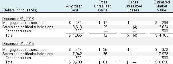 Following is a portion of the investments footnote from the 2016 10-K report of Bancfirst Corporation (in thousands), related to held-to-maturity securities. The following table summarizes the amortized cost and estimated market values of securities held for investment:   Required: a. What amount does Bancfirst report on its balance sheet at December 31, 2016, for these held-to-maturity securities? b. Calculate the unrealized gains or losses on these securities at December 31, 2016. How do these unrealized gains or losses affect the 2016 balance sheet and the 2016 income statement? c. If these held-to-maturity securities had instead been classified as available-for sale, how would Bancfirst's 2016 balance sheet and income statement been different?<div style=padding-top: 35px> 