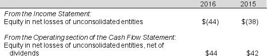 Waste Management Inc. reports the following in the 2016 Form 10-K (in millions):   a. Why does Waste Management's income statement deduct equity in net losses of the unconsolidated entities? b. Explain the reconciling item on Waste Management's statement of cash flow that adds back equity in net losses of unconsolidated entities. c. Explain why the income statement and statement of cash flow line items related to the unconsolidated subsidiaries is the same 2016? Why are the amounts different for 2015?<div style=padding-top: 35px> 