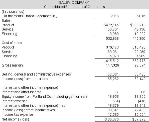 The 2016 income statement of Salem Company follows:   Required: a. What accounting method does Salem use to account for its investments in Portland Co.? b. According to GAAP, when must Salem account for its investments in affiliates by consolidating their financial statements? c. How does Salem recognize income received from Portland Co.? What amount did Salem report in 2016? What else is included in this number in 2016? d. What financial reporting benefits arise from Salem keeping its investment in affiliates at less than 50 percent ownership? e. How do the dividends received from the equity investee affect the equity-method investment on Salem's balance sheet and on Salem's income statement? f. Describe the effects on Salem's statement of cash flow from the equity method investment. Don't forget about the cash received from the sale of Portland Co.<div style=padding-top: 35px> 