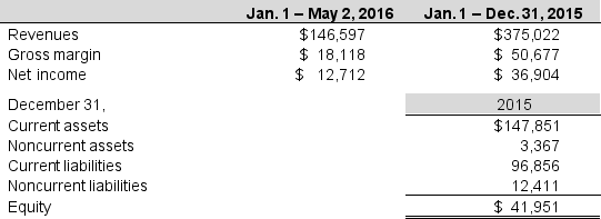 The following information comes from the 2016 annual report of Eugene Corp. On May 2, 2016, Eugene sold its 41% equity interest in Chemult Industries Corporation to Chemult for $25 million and settled all of the pending arbitration proceedings, litigation and related disputes with Chemult and its officers and other owners, pursuant to a settlement and redemption agreement. Eugene had acquired the Chemult equity interest in 2007, when Eugene invested approximately $1.3 million in Chemult. The investment in Chemult was accounted for under the equity method and adjusted for earnings or losses as reported in the financial statements of Chemult and dividends received from Chemult. At December 31, 2015, our investment balance for Chemult was $17.2 million, and for the years ended December 31, 2016, 2015 and 2014, our equity in earnings was $5.2 million, $15.1 million and $11.6 million, respectively. The following table summarizes Chemult's financial information as of and for the year ended December 31 (in thousands):   Continued next page Required: a. Eugene used the equity method to account for its investment in Chemult. Briefly explain how this accounting method affects Eugene's balance sheet and income statement. b. Use the income statement information for Chemult presented above, to calculate the equity earnings that Eugene reported on its 2015 income statement. c. Use the balance sheet information for Chemult presented above, to determine the investment balance for Chemult at December 31, 2015. d. If Chemult did not pay any dividends to Eugene during 2016, based on the above information and your answer to c., what would have been the balance in Eugene's Investment in Chemult account just prior to the sale on May 2, 2016? Calculate the gain or loss on the sale.<div style=padding-top: 35px> 