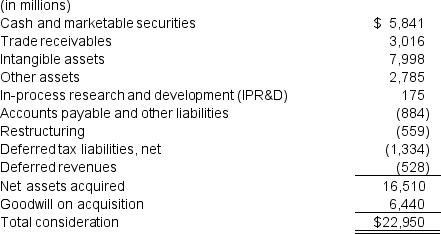 Camire Corp. acquired 100% of the common stock of Koontz Technologies, Inc. The purchase price for Koontz was $22,950 million and was allocated as follows:   a. What method of accounting did Camire use to account for this acquisition? b. What amount(s) will be recorded in the investment account of Camire's balance sheet for the Koontz Technologies acquisition? c. Are the intangible assets purchased in the Koontz Technologies acquisition, reported on Camire's consolidated balance sheet at book value or at fair value on the date of the acquisition? Explain. d. How will the intangible assets account balance change on the consolidated balance sheet in subsequent years? e. How will the recognition of goodwill affect Camire's consolidated balance sheet? How will this asset change in subsequent years?<div style=padding-top: 35px> 