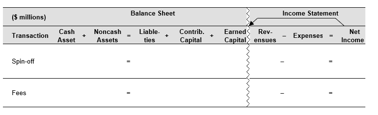 Urbana Coffee Company reported the following in its 2017 annual report. On September 20, 2017, we completed the spin-off of Champaign Tea, Inc. to shareowners of Urbana Coffee. Urbana Coffee distributed a dividend of two shares of Champaign Tea common stock for every 25 shares of Urbana Coffee common stock. Cash was paid for fractional shares. The distribution of Champaign Tea common stock is considered a tax-free transaction for us and for our shareowners, except for the cash payments for fractional shares, which are generally taxable. We recorded pretax charges of $150 million ($108 million after-tax, or $0.07 per diluted share) for costs related to the spin-off of Champaign Tea. These costs primarily consisted of banking and legal fees, as well as filing fees, printing and mailing costs. Required: a. Explain the accounting for spin-offs. b. How did the spin-off affect Urbana Coffee's net income in 2017? c. Use the financial statements effect template, below, to show the spin-off effects on Urbana Coffee's financial statements. Assume the book value of Champaign Tea was $7,200 million.