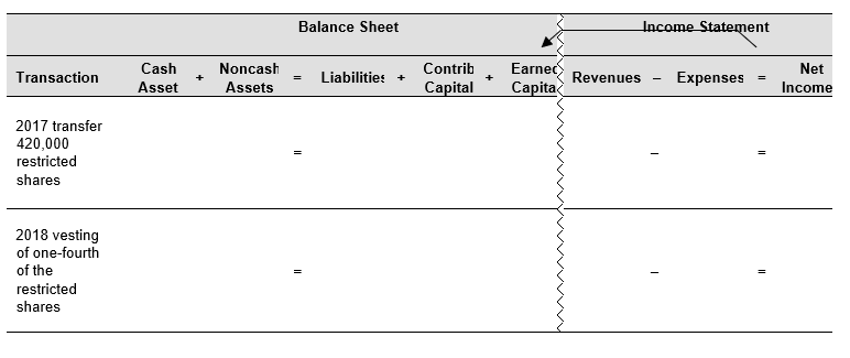 Salem, Inc. implemented a restricted stock plan in early 2017. The company transferred 420,000, $1 par shares to the restricted stock plan, that day the stock was trading at $24.83. The restricted shares vest over four years.  Use the financial statement effects template below to record the transfer of the shares in 2017 and the vesting in 2018   