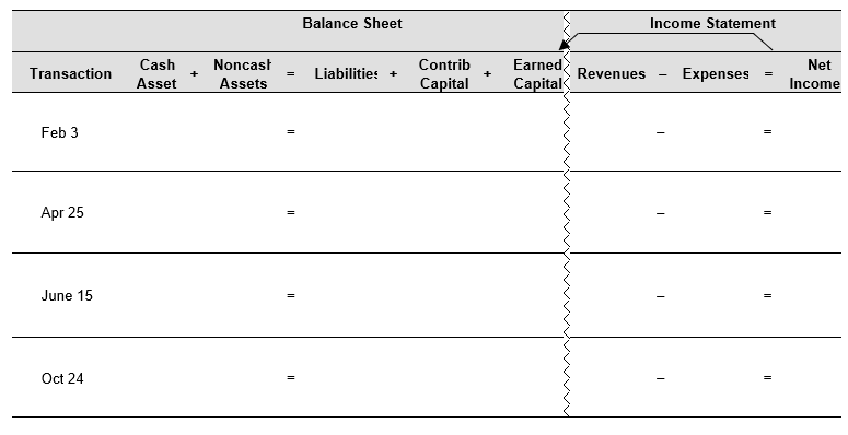 Eugene Inc.'s statement of stockholders' equity on December 31, 2016 is as follows:    The following transactions occurred during 2017: Feb 3 Issued 2,500 shares of preferred stock for $75 per share. Apr 25 Issued 50,000 shares of common stock for $15 per share. Jun 15 Repurchased 15,000 shares of common stock at $10.50 per share. Oct 24 Sold 7,500 shares of treasury stock bought on June 15 for $24 per share. Use the financial statement effects template, below, to record these transactions   