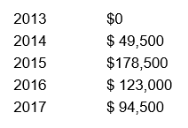 At the start of 2013, Shasta Corporation has 15,000 outstanding shares of preferred stock, each with a $60 par value and a cumulative 7% annual dividend. The company also has 28,000 shares of common stock outstanding with par value of $37.50 per share. At the beginning of 2017, the company has a 3-for-2 common stock split. The company pays total cash dividends as follows.    Calculate the dividends paid to each category of stockholders, in total and per share.