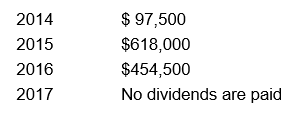 Redding Exports has the following stock outstanding: 25,000 shares of $120 par value, 6% cumulative preferred stock 150,000 shares of $3,075 par value, common stock The company declares and pays the following dividends for the past four years:    Compute the total cash dividends paid to each class of stock in 2014 through 2017.
