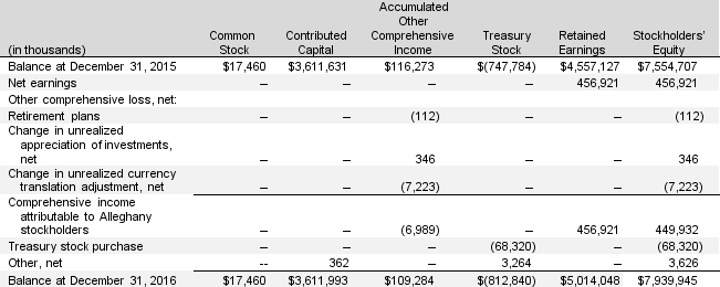 Below are excerpts from the 2016 Alleghany Corporation and Subsidiaries' balance sheet and statement of stockholders' equity:      Required:  a. How many common shares are issued at year-end 2016? b. What is the par value of Alleghany's common stock? c. At what average price was the common stock issued as of 2016? d. Explain the treasury stock transaction of $68,320 thousand during the year. e. How much was net income in 2016? How much was comprehensive income? Explain the difference between the two.