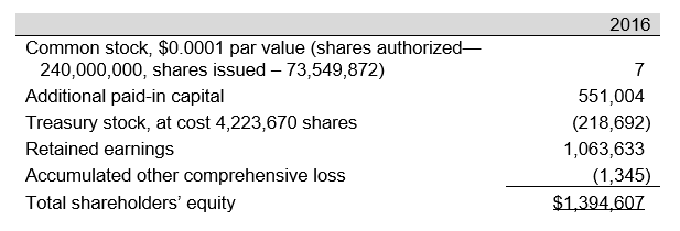 3 Following is the stockholders' equity section of the Spirit Airlines, Inc. 2016 balance sheet ($ in thousands):    Required: a. Spirit has 240 million shares of common stock authorized, but only 73,549,872 shares issued. Why is there a difference between these two numbers? b. Verify that Spirit's common stock balance is $7 thousand. c. How many common shares did Spirit have outstanding at the end of the year?  d. Calculate the average cost at which Spirit repurchased its common stock.