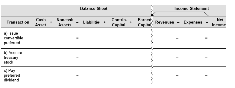 The following is an excerpt from the 2017 statement of cash flows of Fey Company. A footnote to the Fey Company financial statements included the following: (a) Mandatory Convertible Preferred Stock On March 13, 2017, Fey Company completed an offering of 1,245,000 shares of its 5.75% mandatory convertible preferred stock (the  Preferred Stock ) at a public offering price of $582.40 per share, resulting in net proceeds of $714,212 million. At any time prior to March 14, 2020, holders of the Preferred Stock may elect to convert each share of Preferred Stock into 0.8680 shares of Common Stock, subject to anti-dilution adjustments. Continued next page Required: a. Use the financial statements effects template below to record the convertible preferred stock issued during 2017. The company reduced additional paid-in capital for the issuance costs paid to the underwriter. b. Use the financial statements effects template below to record the treasury stock acquired. c. Use the financial statements effects template below to record the dividend paid to preferred stockholders. d. Assume that on January 1, 2018, all preferred shares are converted to $2.00 par common stock. Explain how Fey Company's balance sheet will be affected by this conversion. How would total equity change?   