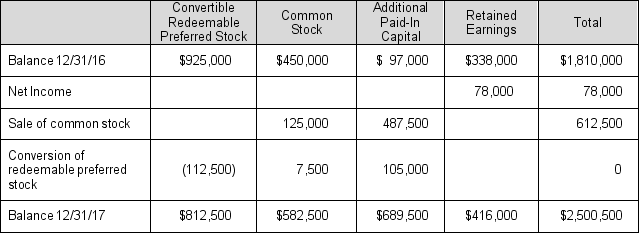 During the year, Salem, Inc. had several stockholders' equity transactions, which are summarized in the following table. Preferred stock has a par value of $75 and is convertible into common stock at the ratio of 1:1. The common stock has a par value of $5.     a. How many shares of common stock did Salem sell during the year and at what price per share? b. How many shares of preferred stock were converted during the year? c. Why would a company such as Salem offer a conversion feature on preferred stock? d. Why would a shareholder exercise the conversion privilege? e. What dividends did Salem pay during the year?