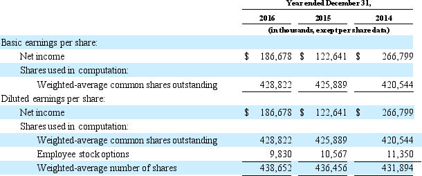 The 2016 Form 10-K of NetFlix includes the following footnoted information. Use this information to answer the required. The computation of net income per share is as follows:    Employee stock options with exercise prices greater than the average market price of the common stock were excluded from the diluted calculation as their inclusion would have been anti-dilutive. The following table summarizes the potential common shares excluded from the diluted calculation (in thousands):    Required:  a. What are the potential sources of dilution of NetFlix's earnings per share? b. List two additional dilutive securities (other than those NetFlix includes). c. NetFlix did not include all outstanding employee stock options in the calculation of diluted net income per share in 2016? Why not? How many options were excluded? d. Calculate basic EPS for each of the three years. e. Calculate diluted EPS for each of the three years.