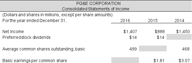 The 2016 Form 10-K of Pacific Gas & Electric Corporation includes the following information in the income statement. Compute the missing amounts.   