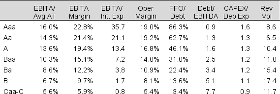 Weiss Corporation's 2017 financial statements yield the following financial ratios.    Using the partial listing of ratios utilized by Moody's Investors Services along with the median averages for the various ratings, estimate the credit rating that Moody's might assign to Weiss Corporation.   