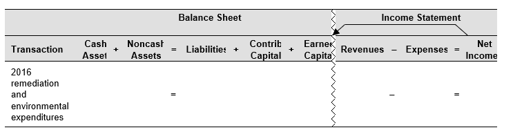 Merck & Co. included the following footnote in its 2016 Form 10-K:  Environmental Matters The Company believes that there are no compliance issues associated with applicable environmental laws and regulations that would have a material adverse effect on the Company. The Company is also remediating environmental contamination resulting from past industrial activity at certain of its sites. Expenditures for remediation and environmental liabilities were $11 million in 2016, and are estimated at $44 million in the aggregate for the years 2017 through 2021. These amounts do not consider potential recoveries from other parties. The Company has taken an active role in identifying and accruing for these costs and in management's opinion, the liabilities for all environmental matters that are probable and reasonably estimable have been accrued and totaled $83 million and $109 million at December 31, 2016 and 2015, respectively. These liabilities are undiscounted, do not consider potential recoveries from other parties and will be paid out over the periods of remediation for the applicable sites, which are expected to occur primarily over the next 15 years. Although it is not possible to predict with certainty the outcome of these matters, or the ultimate costs of remediation, management does not believe that any reasonably possible expenditures that may be incurred in excess of the liabilities accrued should exceed $64 million in the aggregate. Management also does not believe that these expenditures should result in a material adverse effect on the Company's financial position, results of operations, liquidity, or capital resources for any year. Required: a. How does Merck account for environmental liabilities that are probable and reasonably estimable? At December 31, 2016, how much were these liabilities? b. How does Merck account for environmental liabilities that are reasonably possible? At December 31, 2016, how much were these liabilities? c. The footnote mentions $83 million and $44 million as estimated future expenditures. Explain what each of these amounts represents and why they differ. d. Use the financial statement effects template below, to record Merck's 2016 remediation and environmental expenditures, assuming that the liability had already been accrued on Merck's books.   